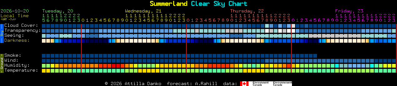 Current forecast for Summerland Clear Sky Chart