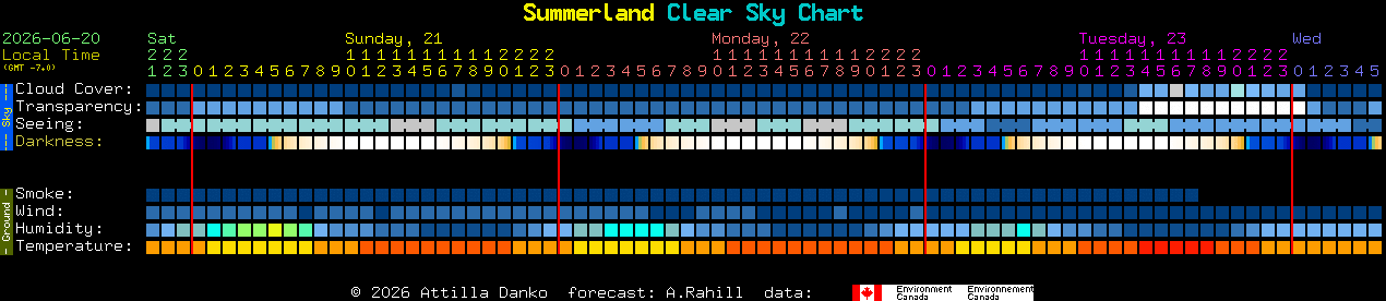 Current forecast for Summerland Clear Sky Chart