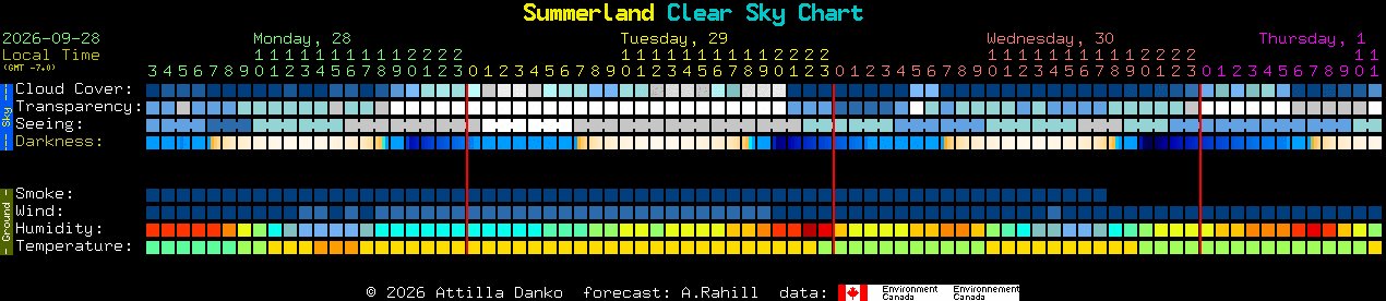 Current forecast for Summerland Clear Sky Chart