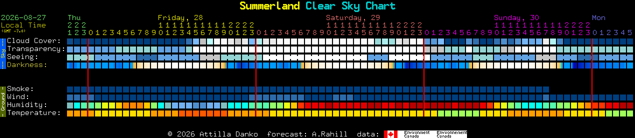 Current forecast for Summerland Clear Sky Chart