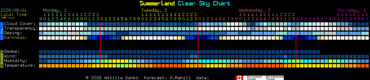 Current forecast for Summerland Clear Sky Chart
