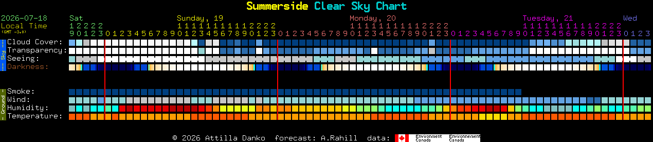 Current forecast for Summerside Clear Sky Chart