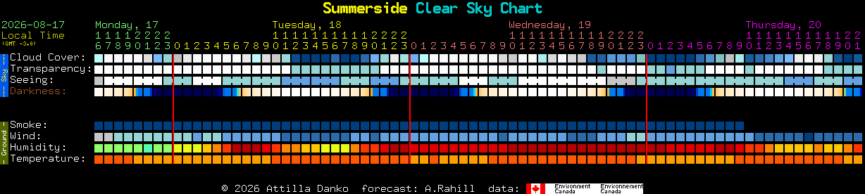 Current forecast for Summerside Clear Sky Chart