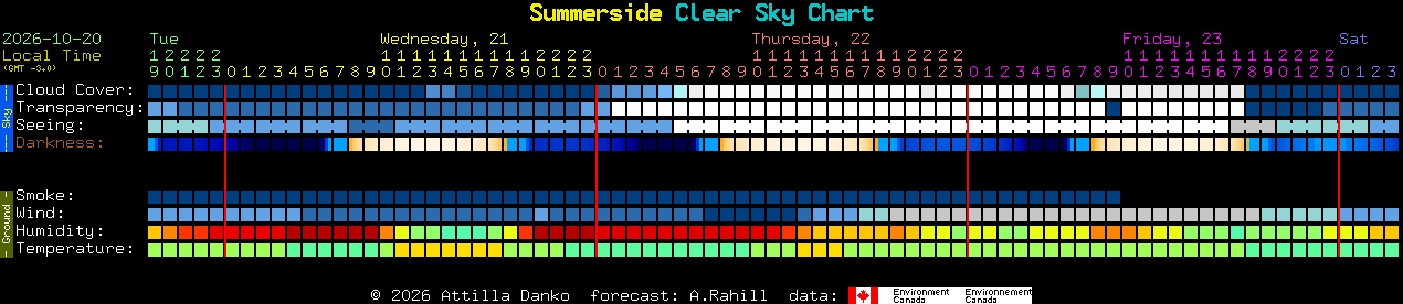 Current forecast for Summerside Clear Sky Chart