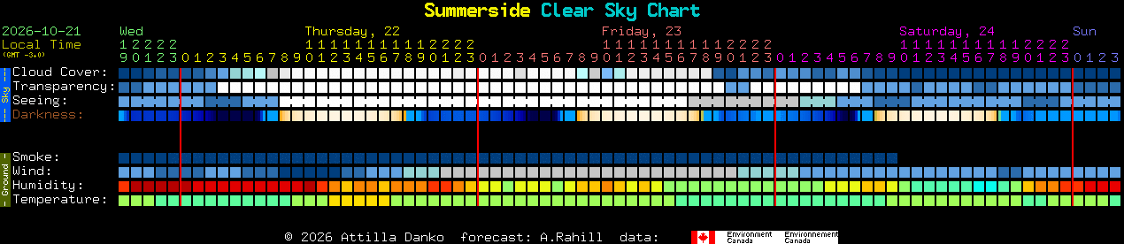 Current forecast for Summerside Clear Sky Chart
