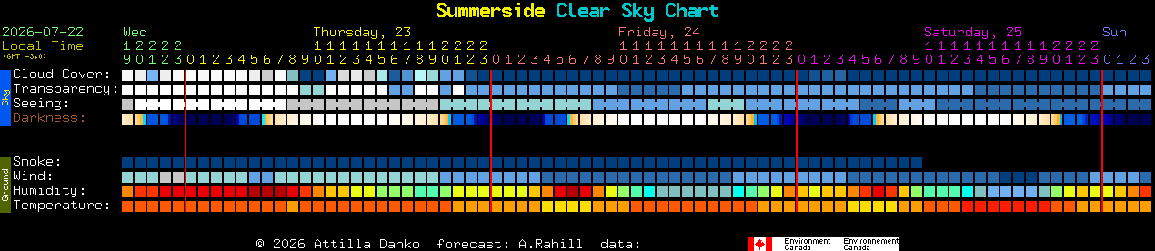 Current forecast for Summerside Clear Sky Chart