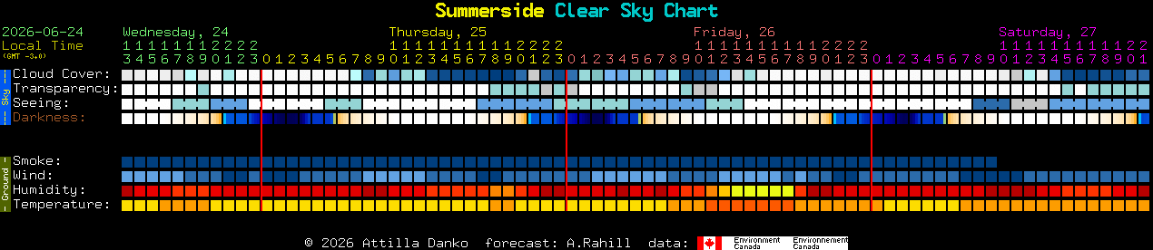Current forecast for Summerside Clear Sky Chart