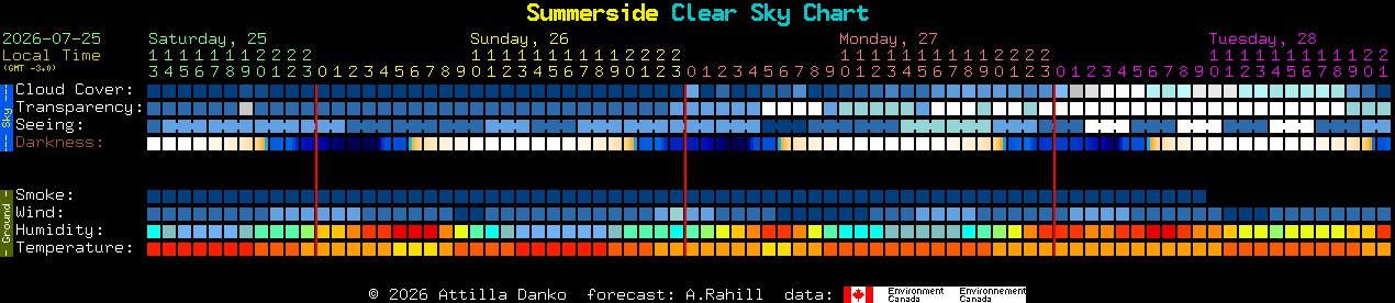 Current forecast for Summerside Clear Sky Chart