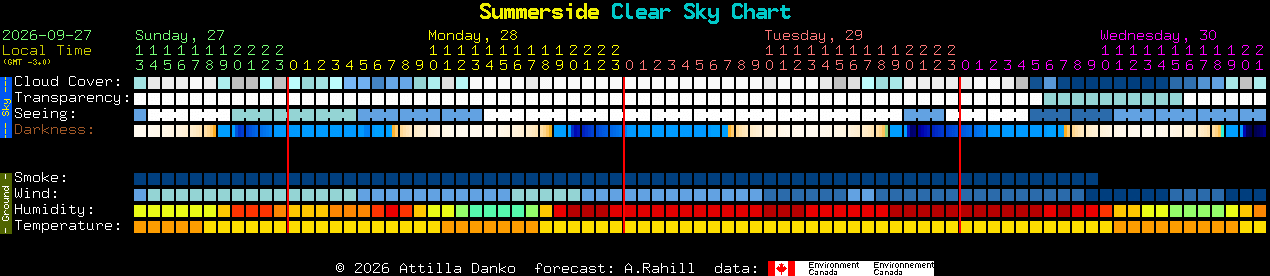 Current forecast for Summerside Clear Sky Chart
