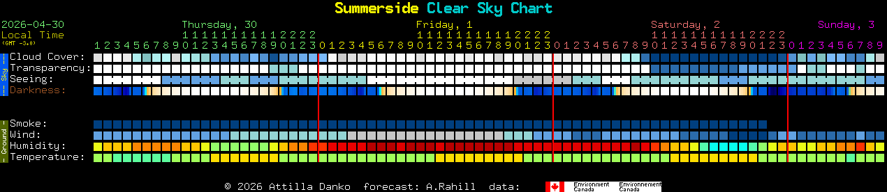 Current forecast for Summerside Clear Sky Chart