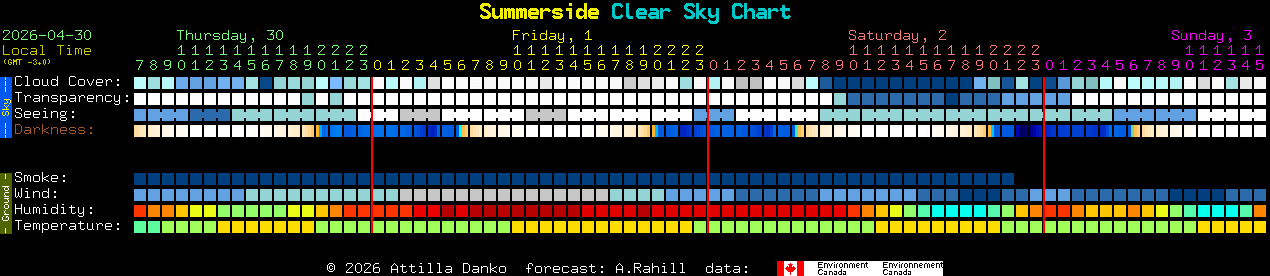 Current forecast for Summerside Clear Sky Chart