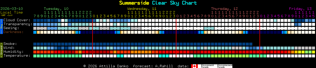 Current forecast for Summerside Clear Sky Chart