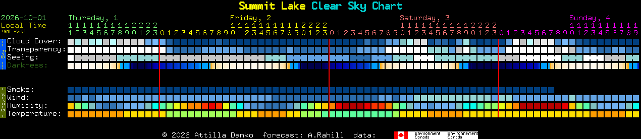 Current forecast for Summit Lake Clear Sky Chart