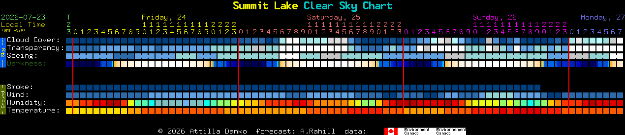 Current forecast for Summit Lake Clear Sky Chart