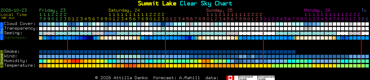 Current forecast for Summit Lake Clear Sky Chart