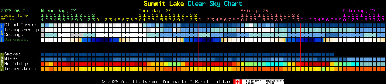 Current forecast for Summit Lake Clear Sky Chart