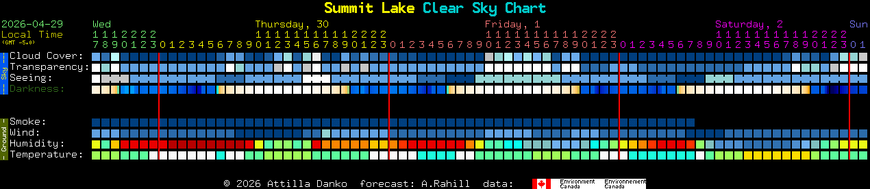 Current forecast for Summit Lake Clear Sky Chart