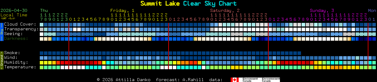 Current forecast for Summit Lake Clear Sky Chart