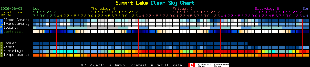 Current forecast for Summit Lake Clear Sky Chart