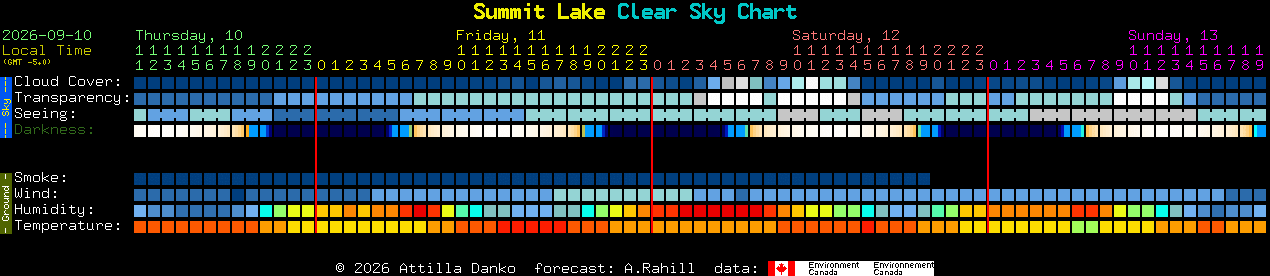Current forecast for Summit Lake Clear Sky Chart