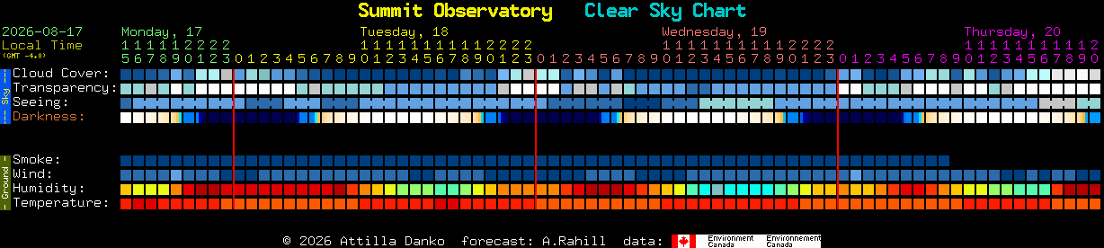 Current forecast for Summit Observatory Clear Sky Chart
