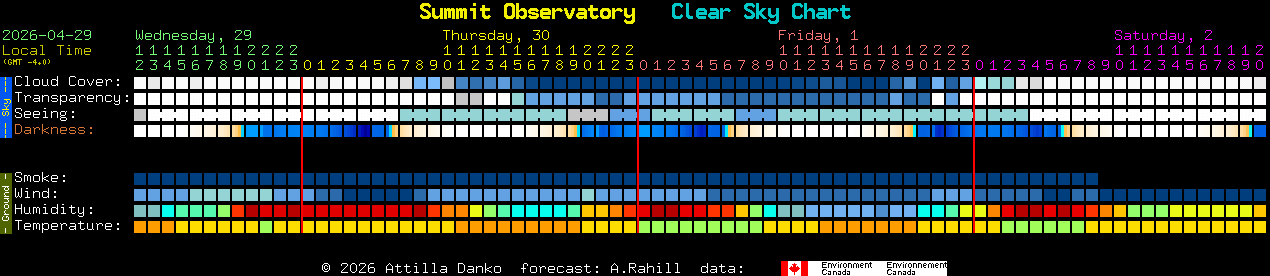 Current forecast for Summit Observatory Clear Sky Chart