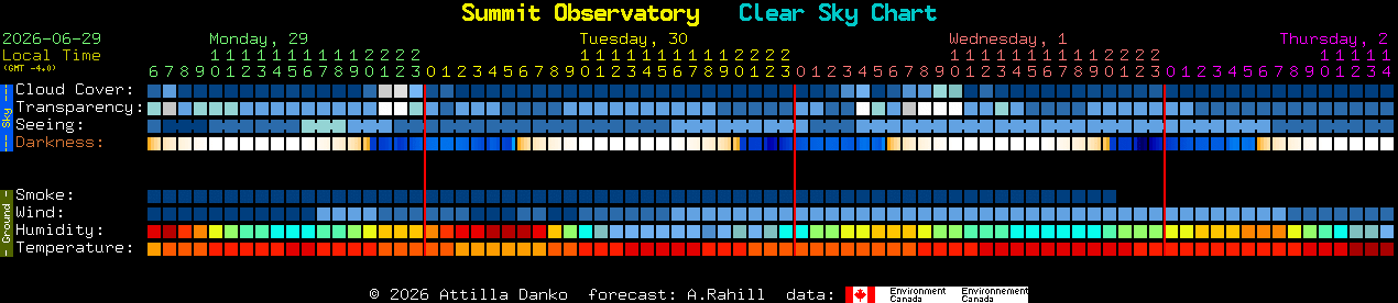 Current forecast for Summit Observatory Clear Sky Chart