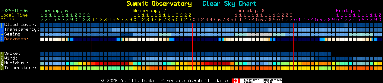 Current forecast for Summit Observatory Clear Sky Chart