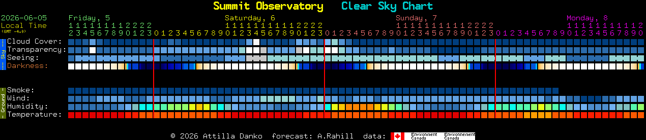 Current forecast for Summit Observatory Clear Sky Chart