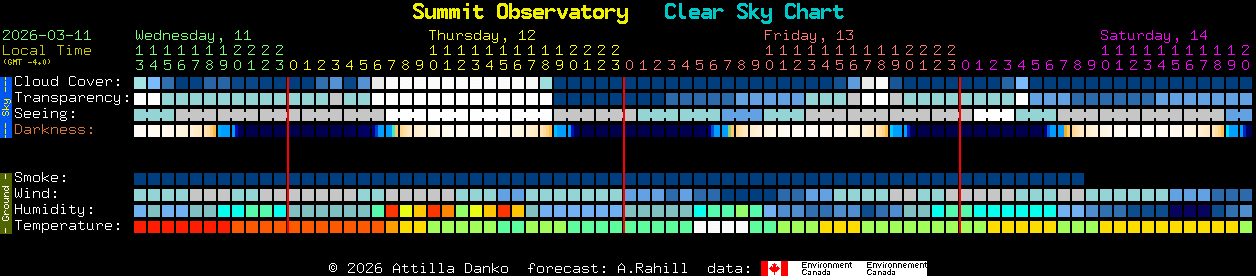 Current forecast for Summit Observatory Clear Sky Chart