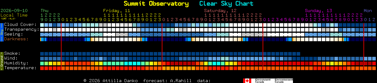 Current forecast for Summit Observatory Clear Sky Chart