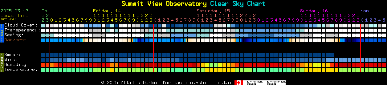 Current forecast for Summit View Observatory Clear Sky Chart