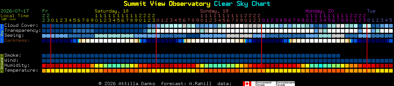 Current forecast for Summit View Observatory Clear Sky Chart