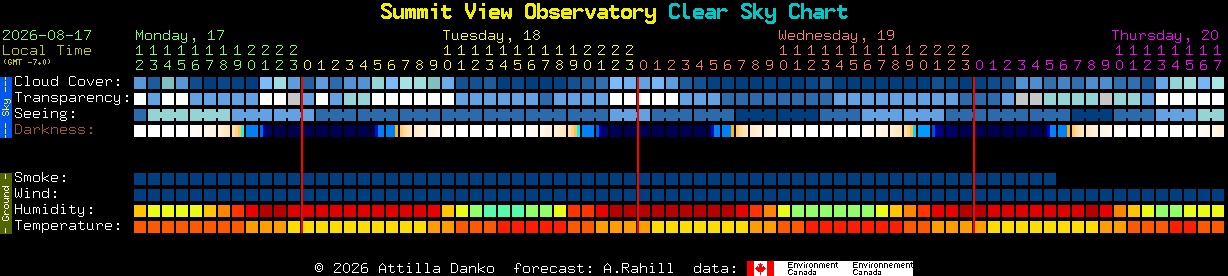 Current forecast for Summit View Observatory Clear Sky Chart