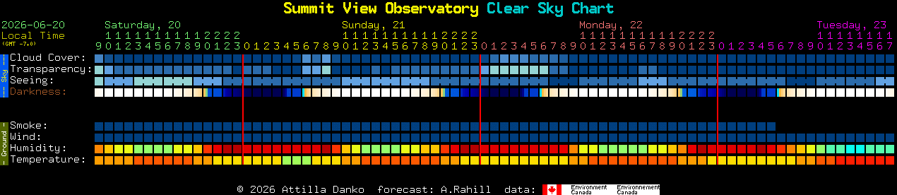 Current forecast for Summit View Observatory Clear Sky Chart