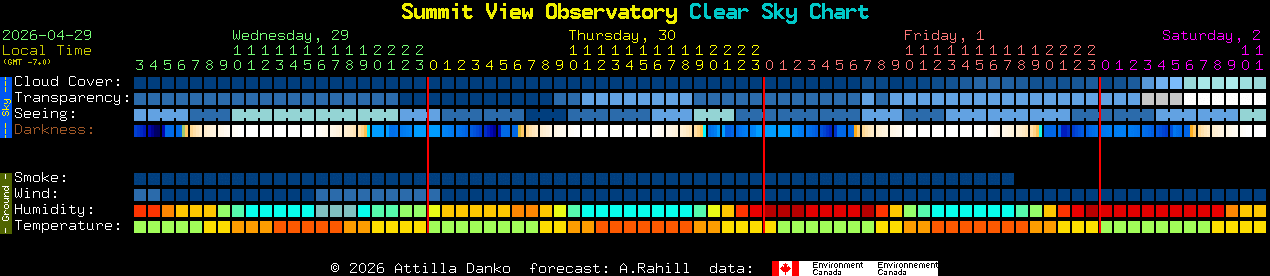 Current forecast for Summit View Observatory Clear Sky Chart