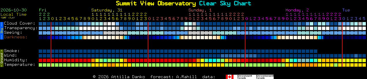 Current forecast for Summit View Observatory Clear Sky Chart
