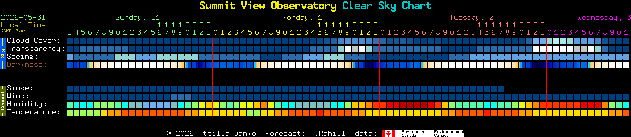 Current forecast for Summit View Observatory Clear Sky Chart