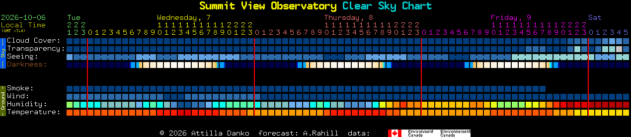 Current forecast for Summit View Observatory Clear Sky Chart