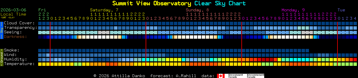 Current forecast for Summit View Observatory Clear Sky Chart