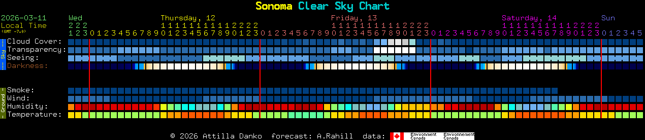 Current forecast for Sonoma Clear Sky Chart