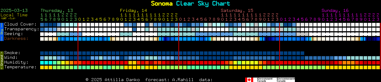 Current forecast for Sonoma Clear Sky Chart