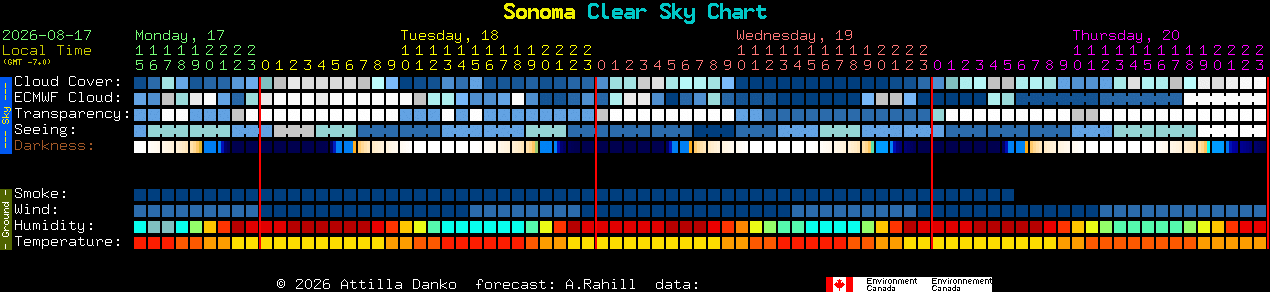 Current forecast for Sonoma Clear Sky Chart
