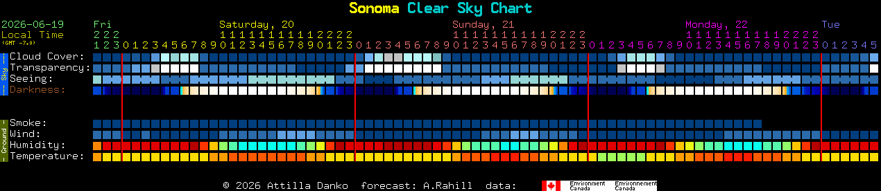Current forecast for Sonoma Clear Sky Chart