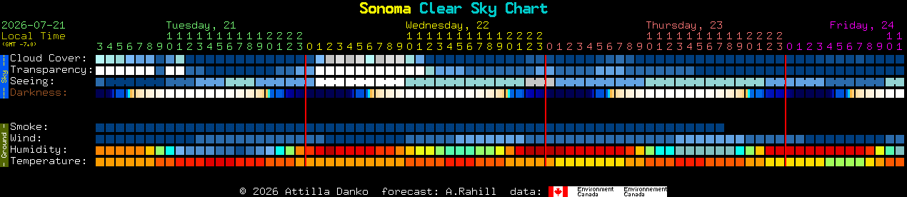 Current forecast for Sonoma Clear Sky Chart