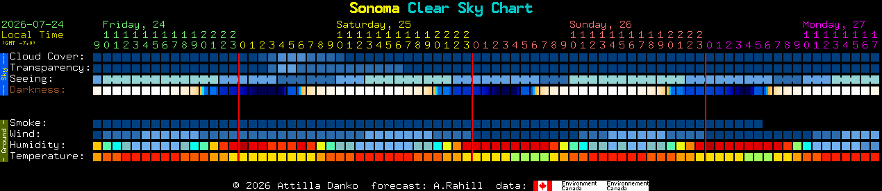 Current forecast for Sonoma Clear Sky Chart