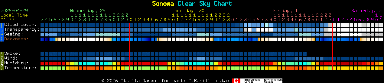 Current forecast for Sonoma Clear Sky Chart