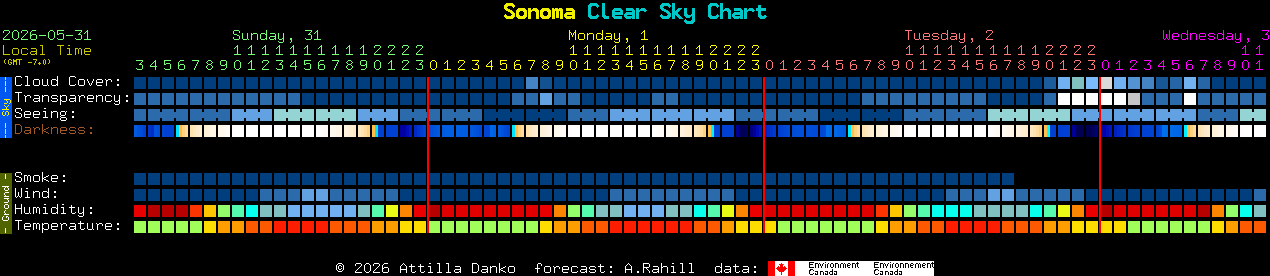 Current forecast for Sonoma Clear Sky Chart