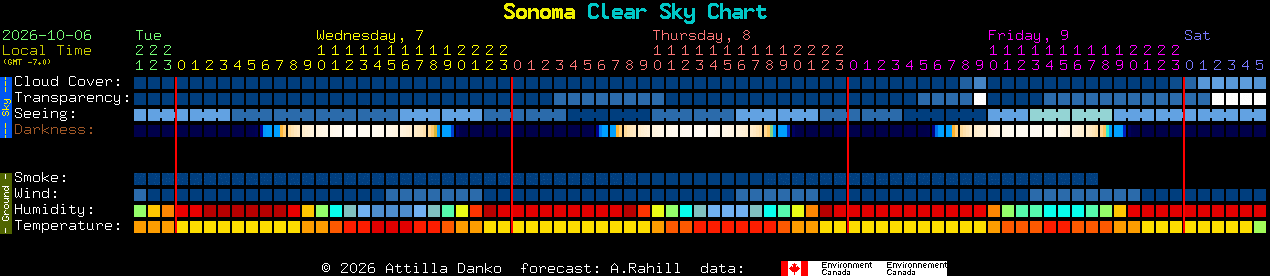 Current forecast for Sonoma Clear Sky Chart