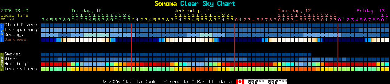 Current forecast for Sonoma Clear Sky Chart